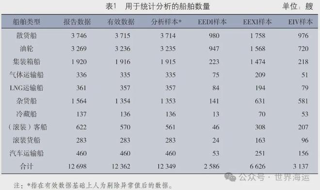 基于欧盟MRV数据的船舶技术能效特征分析